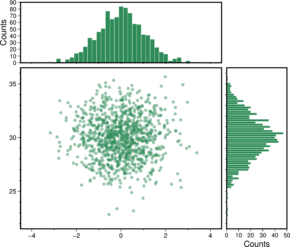 scatter and histograms